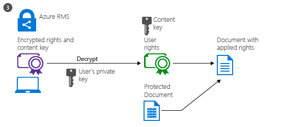 Azure Rights Management サービスでのドキュメントの使用 - 手順 3、ドキュメントが暗号化解除され、権限が適用される