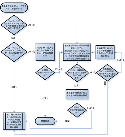 Ipsec のトラブルシューティング Microsoft Learn