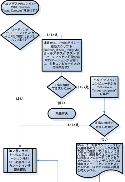 Ipsec のトラブルシューティング Microsoft Learn