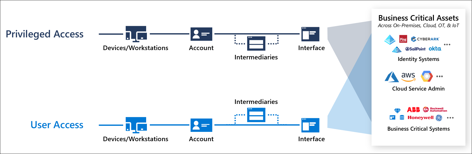 システムユーザーと特権アクセスの 2 つの経路