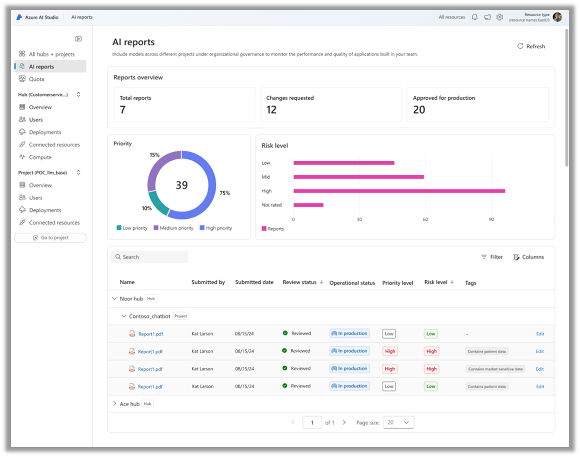 Azure AI Studio の AI レポートを示すスクリーンショット。