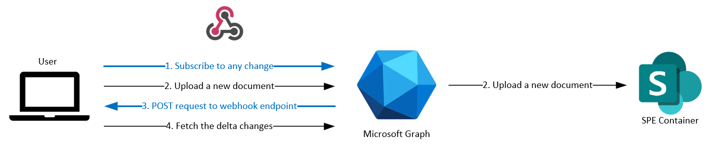 webhooks スキーマを使用する