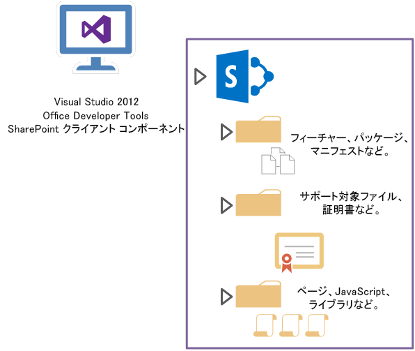 Visual Studio ビルドは、アプリ マニフェスト、ページ、サポート ファイルとともに動作します。