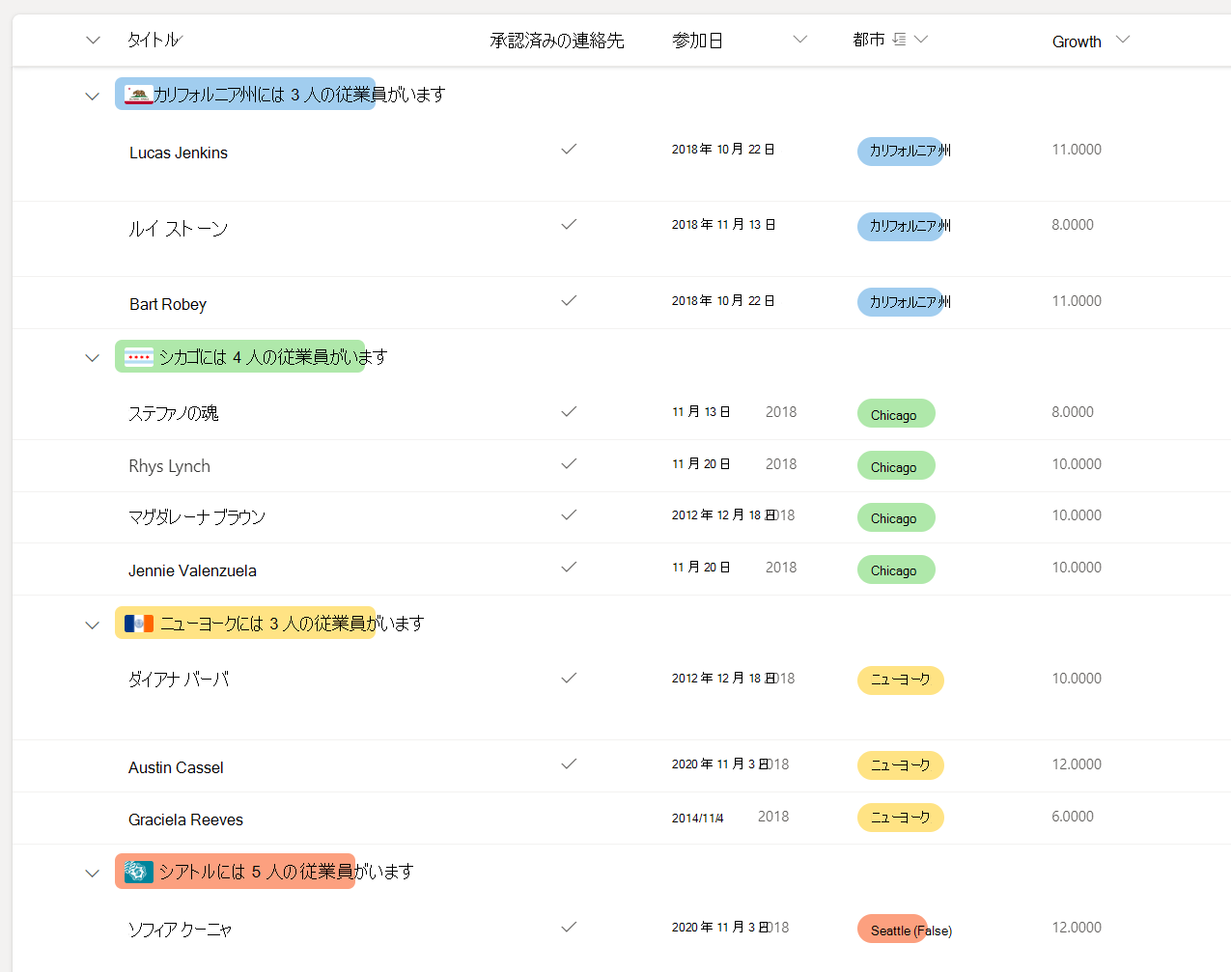 書式設定されたグループ ヘッダーを使用して市区町村でグループ化された従業員リスト