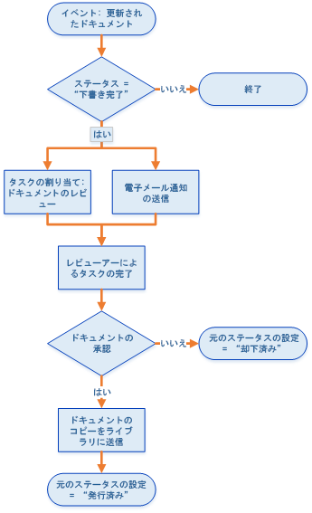 ドキュメント承認ワークフローを表すフローチャート