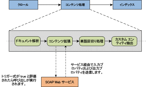 コンテンツ処理内のコンテンツ エンリッチメント