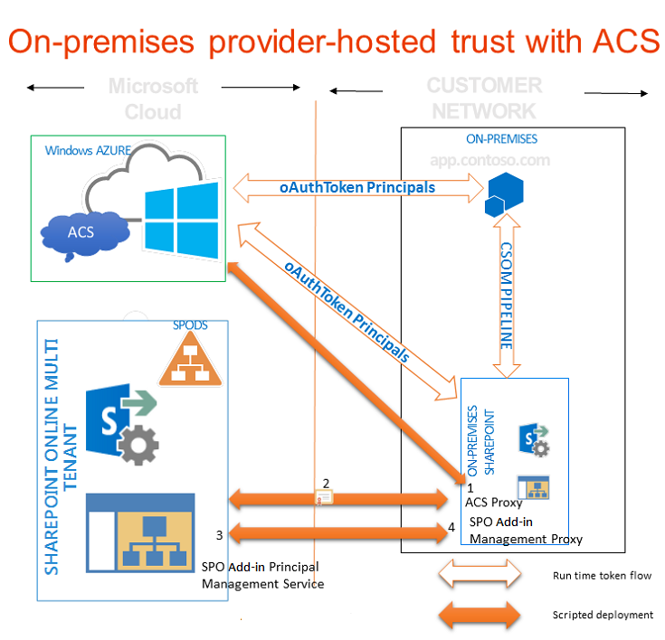 Office 365 サイトを使用して、ACS を SharePoint のオンプレミスのインストールと連携させる