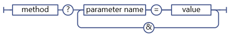 クエリ文字列の REST サービスのパラメーターの構文
