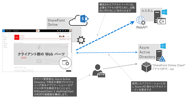 Azure AD アプリケーションへのアクセス許可の要求、付与、使用のフローを示す図