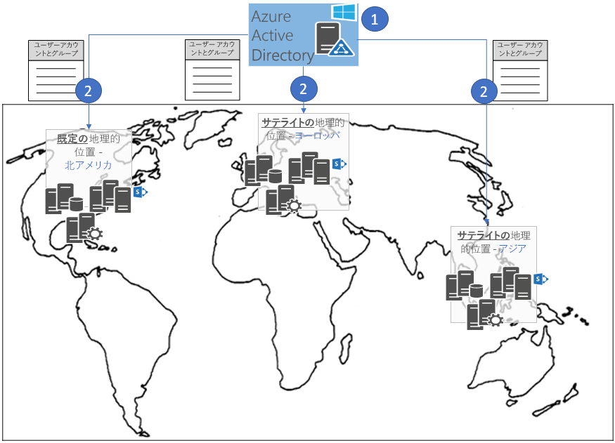 既定の地理的位置 (北アメリカ)、サテライト位置 (ヨーロッパ、アジア)、および Azure AD に保存されているユーザーアカウントとグループを示す世界地図