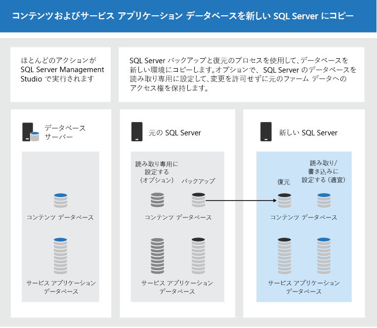 SQL Server ツールを使用してデータベースをコピーする