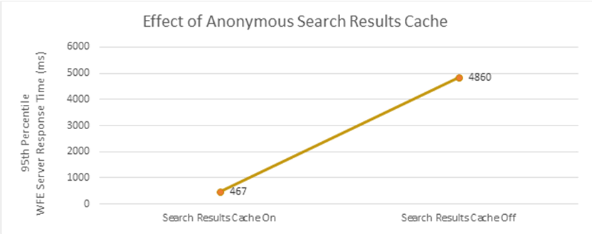 Excel グラフで、フロントエンド Web サーバーで匿名検索の結果キャッシュを無効にするとサーバーの応答時間が長くなり、1 秒あたりのページ ビューの数という観点からのスループットが低下することを示しています。