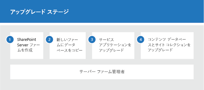 SharePoint 2019 へのアップグレード プロセスのステージ