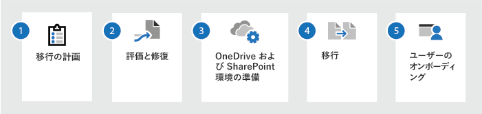 スクリーンショットの移行プロセス フローチャット。移行の計画、評価と修復、OneDrive と SharePoint 環境の準備、移行、およびユーザー のオンボードを示します。