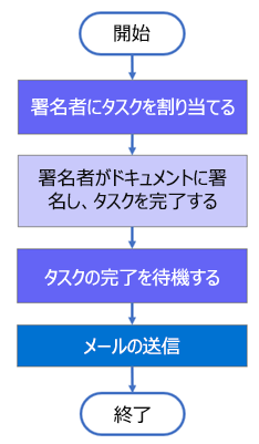 フィードバック ワークフローに移行された構造を収集します。
