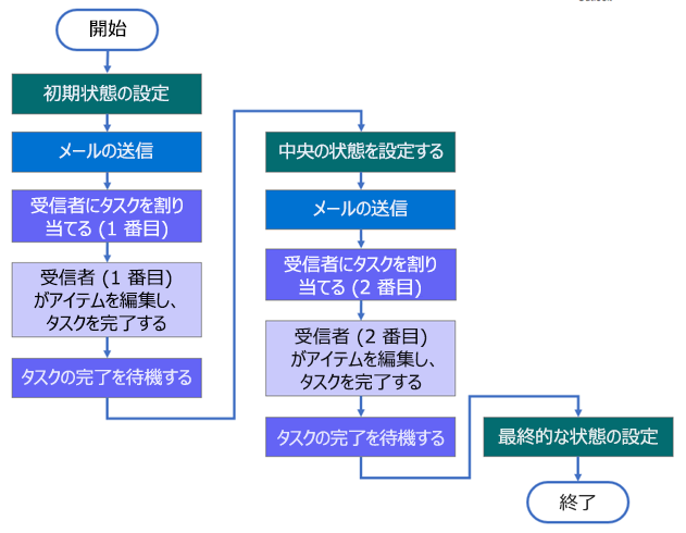 3 つの状態ワークフロー構造。