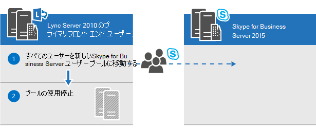 Skype for Business Server 2015 に移動される Lync Server プライマリ フロントエンド プールおよび使用停止にする Lync Server プールにいるユーザーを示しているレーン図