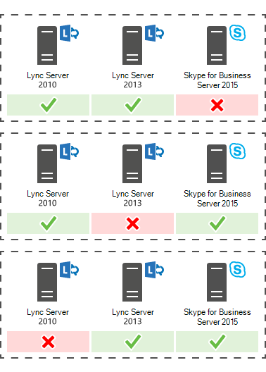 Lync Server 2013 または Lync Server 2010 との Skype for Business Server 2015 の共存のサポートを示している図