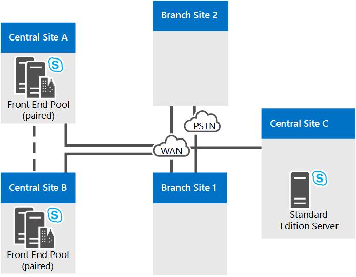 Skype for Business Serverの参照トポロジ - Skype for Business