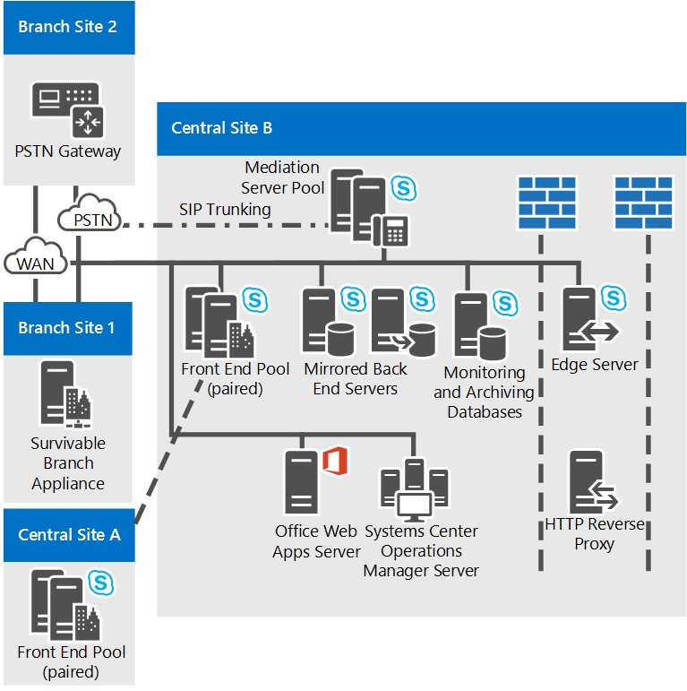 Skype for Business Serverの参照トポロジ - Skype for Business