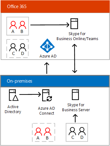 Skype for Business ハイブリッド接続 - 分割ドメイン。