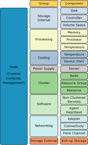 Diagram shows how each nodes is related to groups and components.