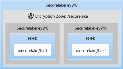 DEK によってファイルがどのように保護されているか、および DEK が EZ キー securelakekey によってどのように保護されているかを示している