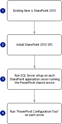 PowerPivot for SharePoint 2010 のアップグレードのスクリーンショット。