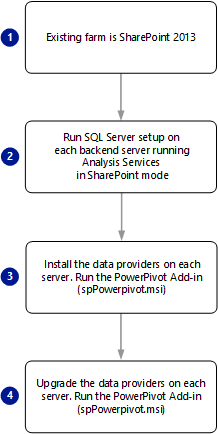 PowerPivot for SharePoint 2013 のアップグレードのスクリーンショット。