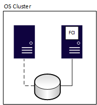 Diagram of a Failover Cluster Instance, post failover.