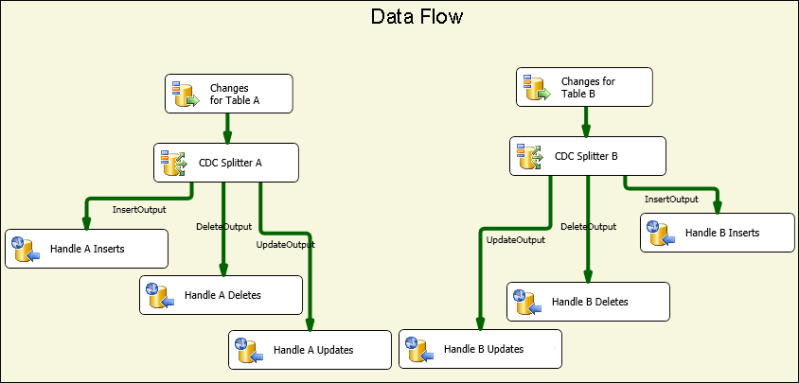プロセス変更データ フロー