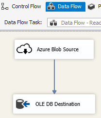 Azure BLOB Source から OLE DB 変換先へのデータ フローを示すスクリーンショット。