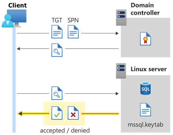 SQL Server on Linux の Active Directory 認証の図。接続が承認または拒否されています。