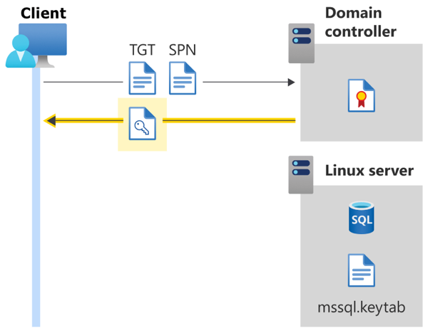 Diagram showing Active Directory authentication for SQL Server on Linux - session key returned to client by DC.