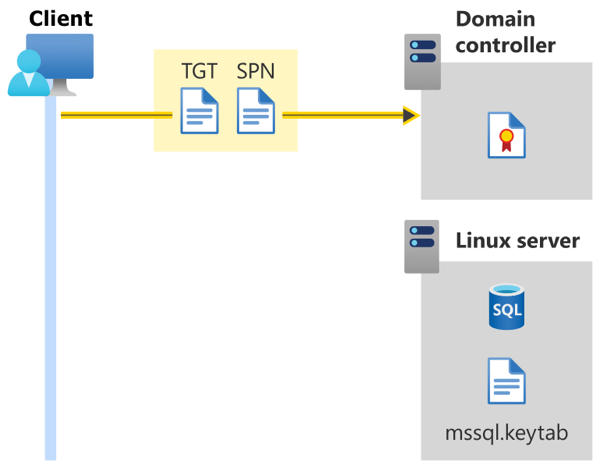 SQL Server on Linux の Active Directory 認証を示す図。Ticket Granting Ticket とサービス プリンシパル名がドメイン コントローラーに送信されています。