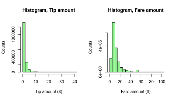 tip_amount と fare_amount を示すヒストグラム