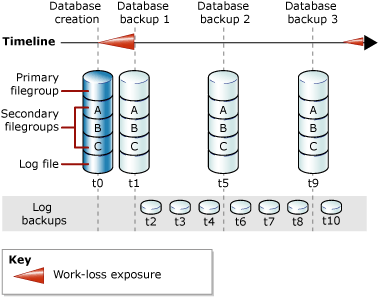 一連の完全データベース バックアップとログ バックアップを示す図。