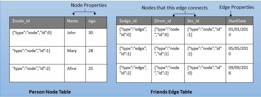 ノード テーブルとエッジ テーブルの表現を示す図。