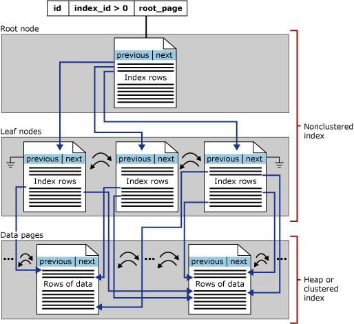 1 つのパーティション内の非クラスター化インデックスの構造を示す図。