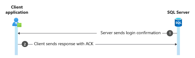 Kerberos ログインと受信確認の図。