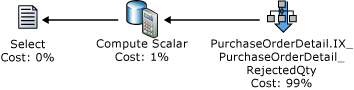 実行プランで SORT 操作が削除され、新しく作成された非クラスター化インデックスが使用されたことを示す図。