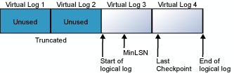 物理ログ ファイルを仮想ログに分割する方法について示した図。