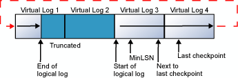 論理トランザクション ログが物理ログ ファイルでどのようにラップされるかを示す図。