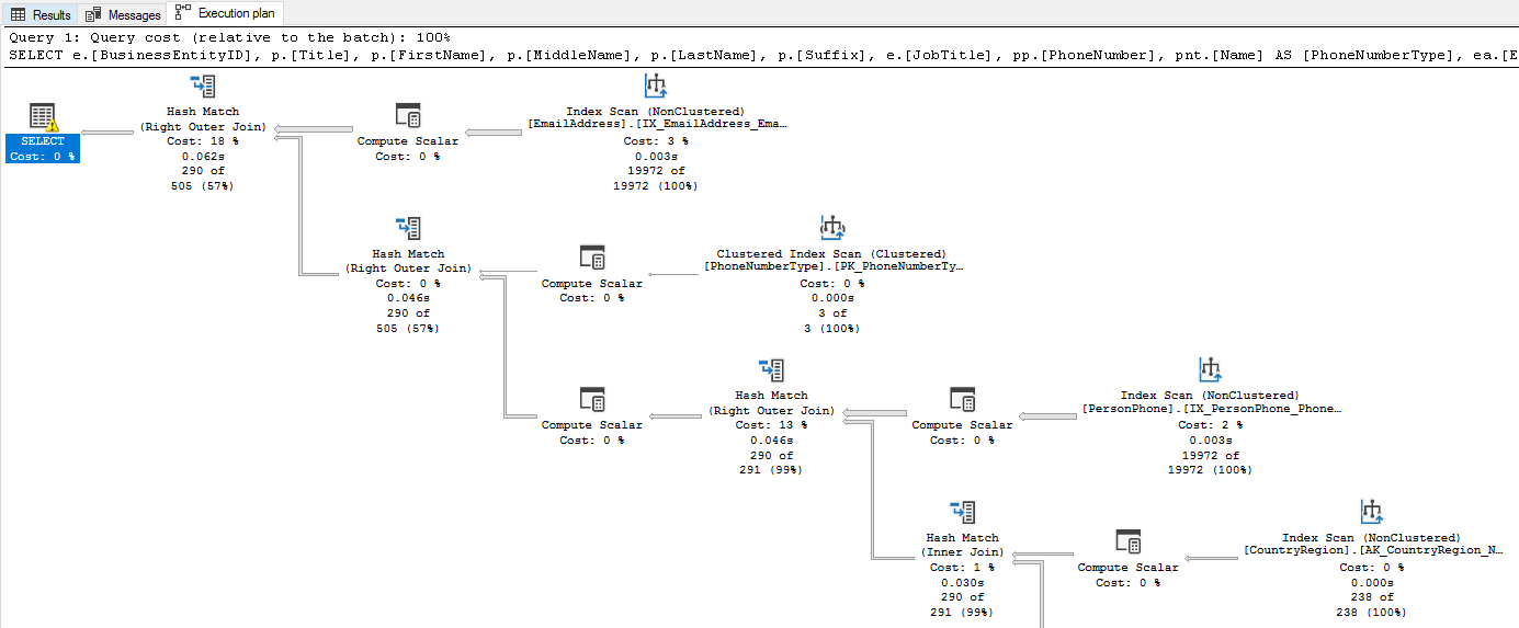 グラフィカルな実際の実行プランを示すSQL Server Management Studioのスクリーンショット。