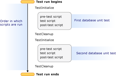 2 つのデータベース単体テスト