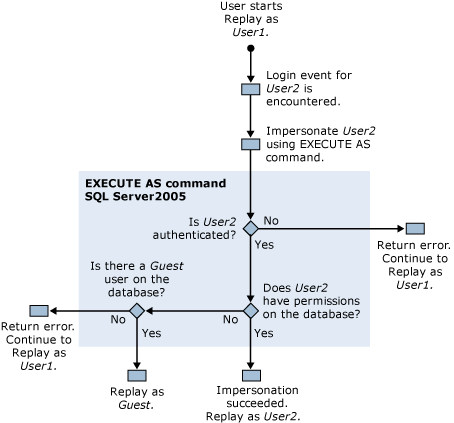 SQL Server プロファイラーのトレース再生の権限。