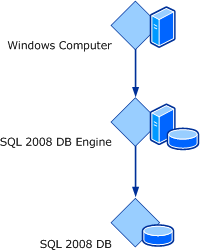 SQL Server 2008 クラスのホスティング関係の図。