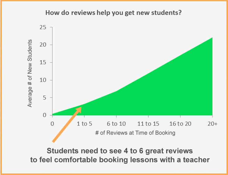takelessons_image_reviews-graph.png