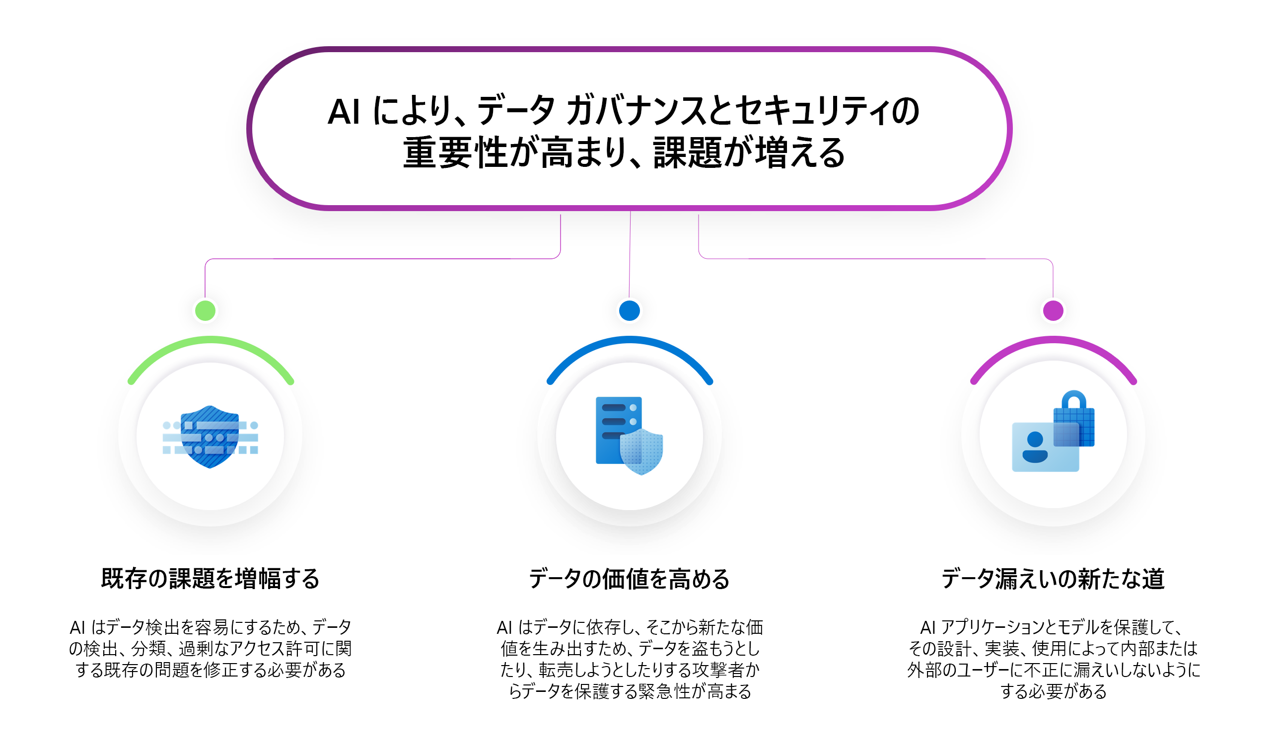 AI のガバナンスとセキュリティに関する課題のスクリーンショット。
