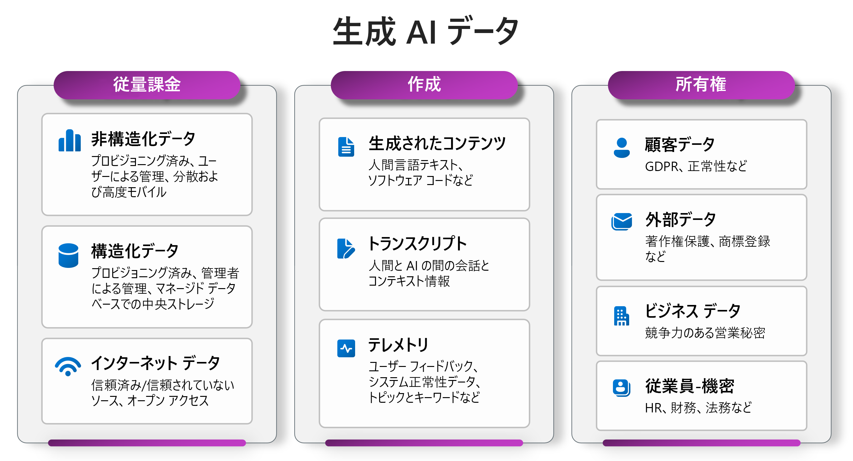 生成 AI によって使用されるデータの種類のスクリーンショット。